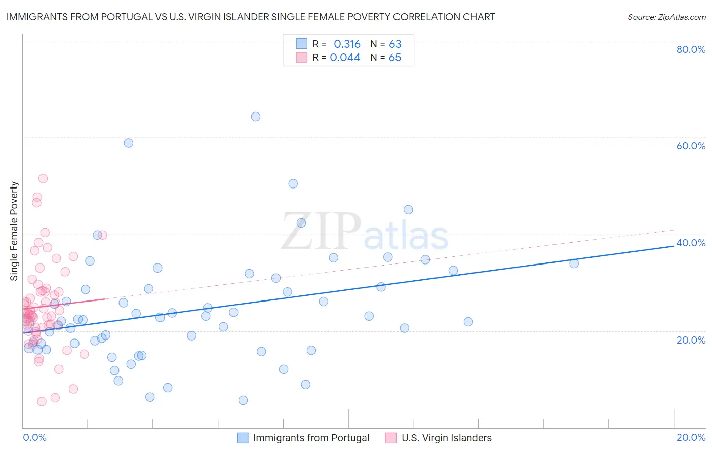 Immigrants from Portugal vs U.S. Virgin Islander Single Female Poverty