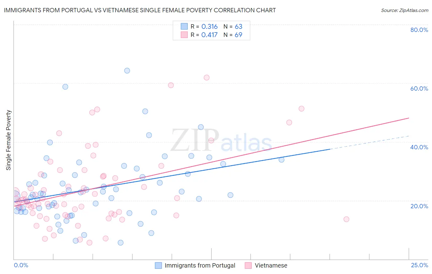 Immigrants from Portugal vs Vietnamese Single Female Poverty