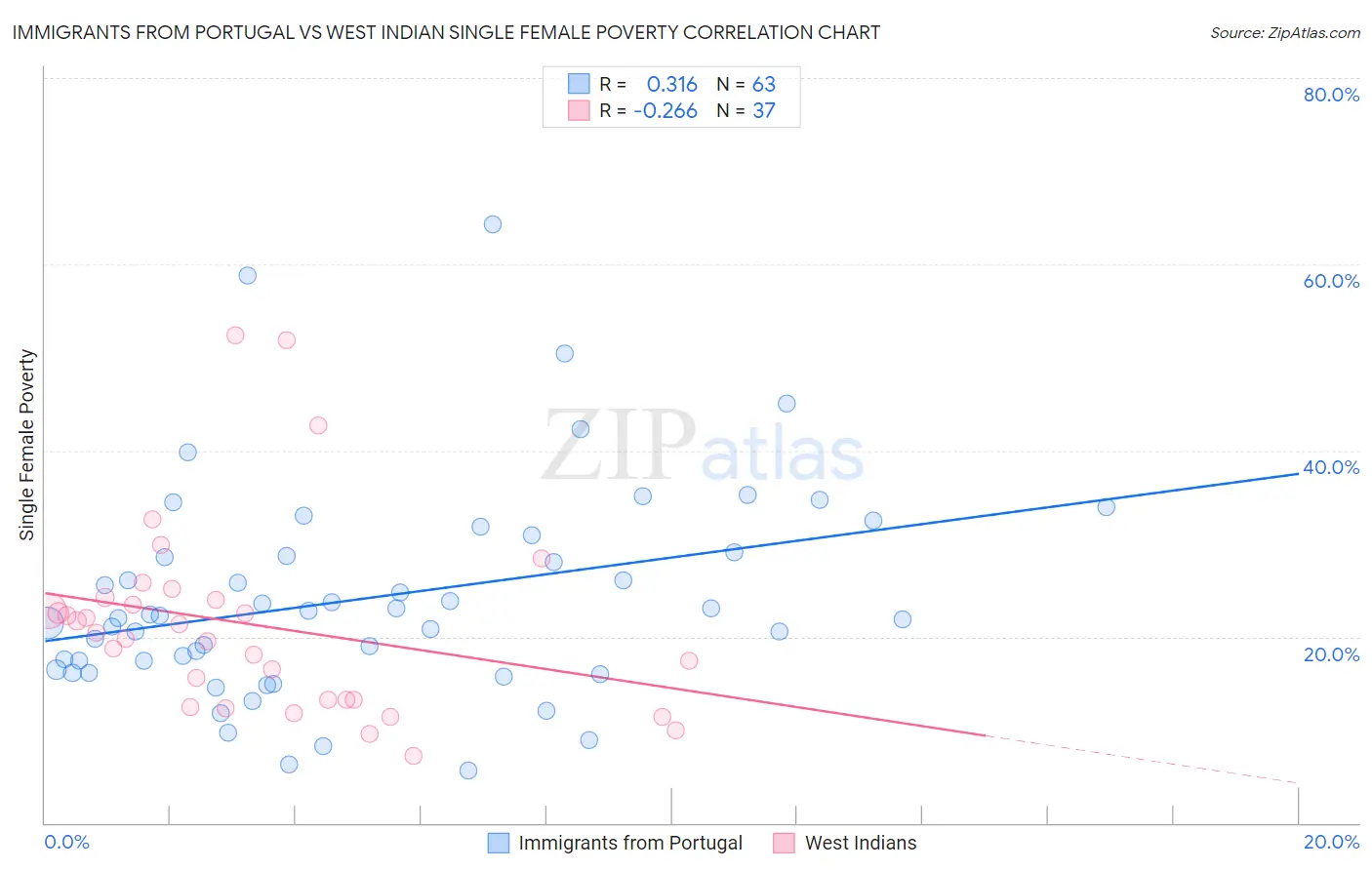 Immigrants from Portugal vs West Indian Single Female Poverty