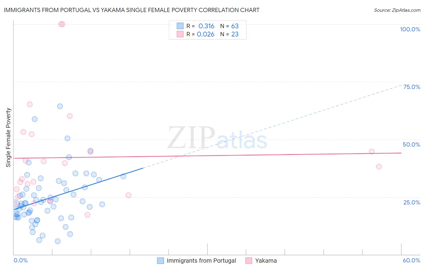 Immigrants from Portugal vs Yakama Single Female Poverty