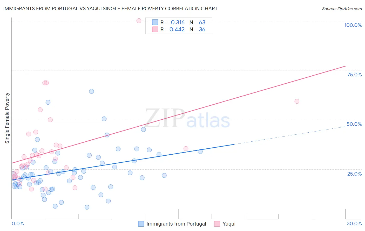 Immigrants from Portugal vs Yaqui Single Female Poverty