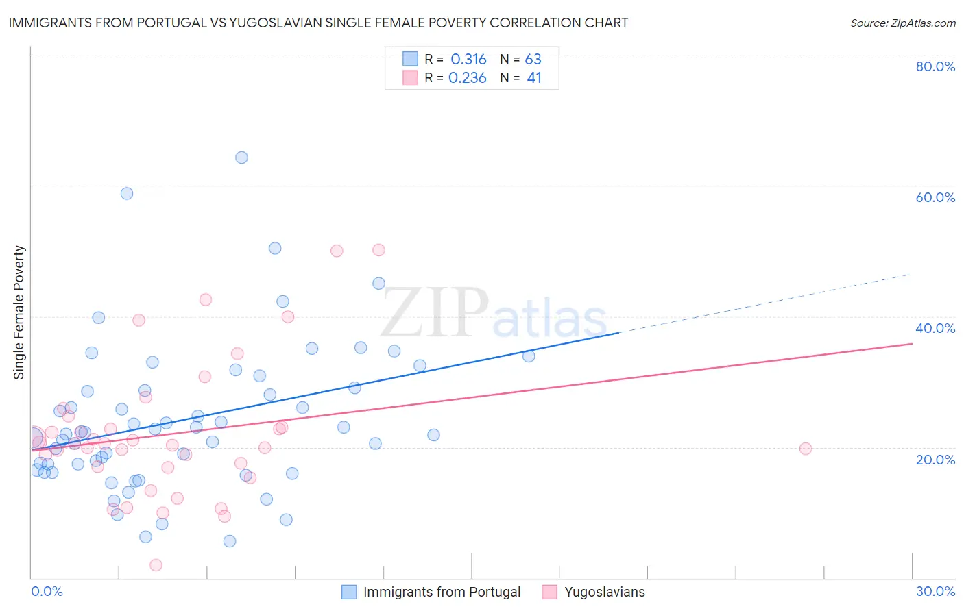 Immigrants from Portugal vs Yugoslavian Single Female Poverty