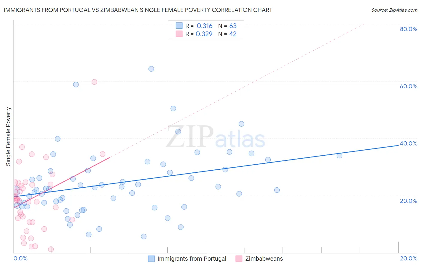 Immigrants from Portugal vs Zimbabwean Single Female Poverty