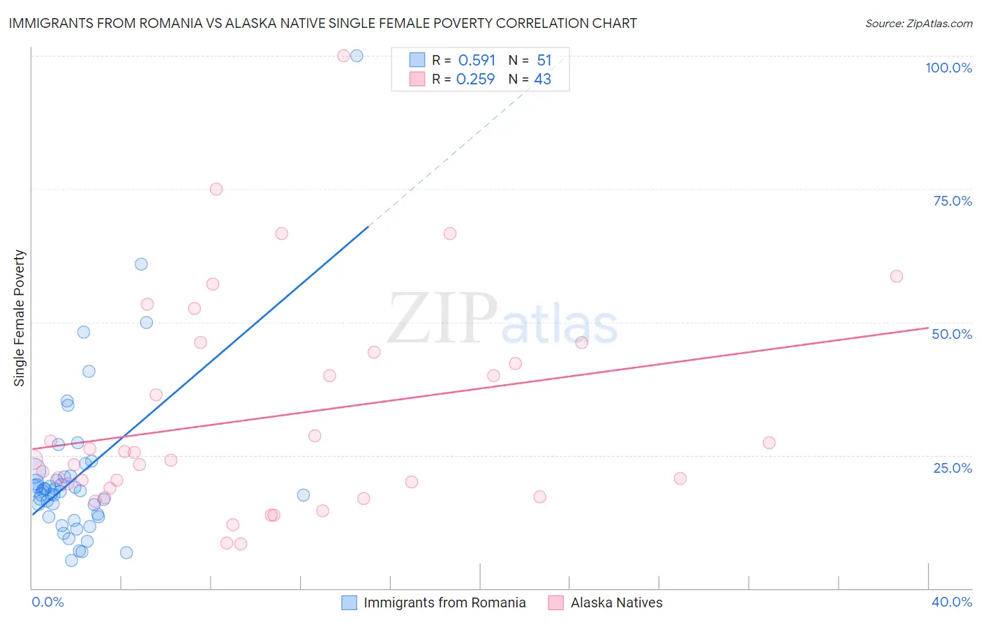 Immigrants from Romania vs Alaska Native Single Female Poverty