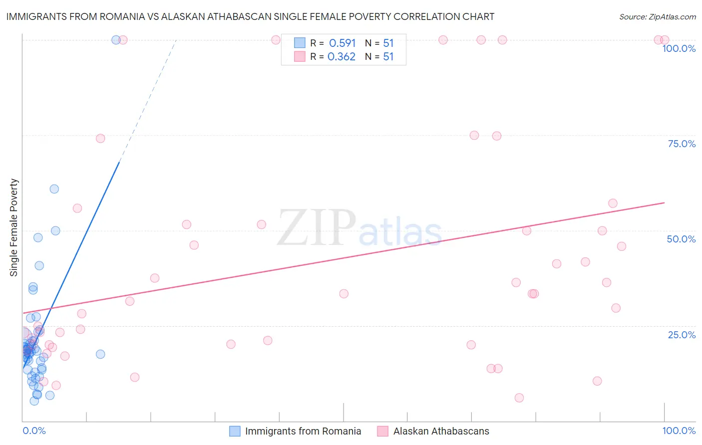 Immigrants from Romania vs Alaskan Athabascan Single Female Poverty