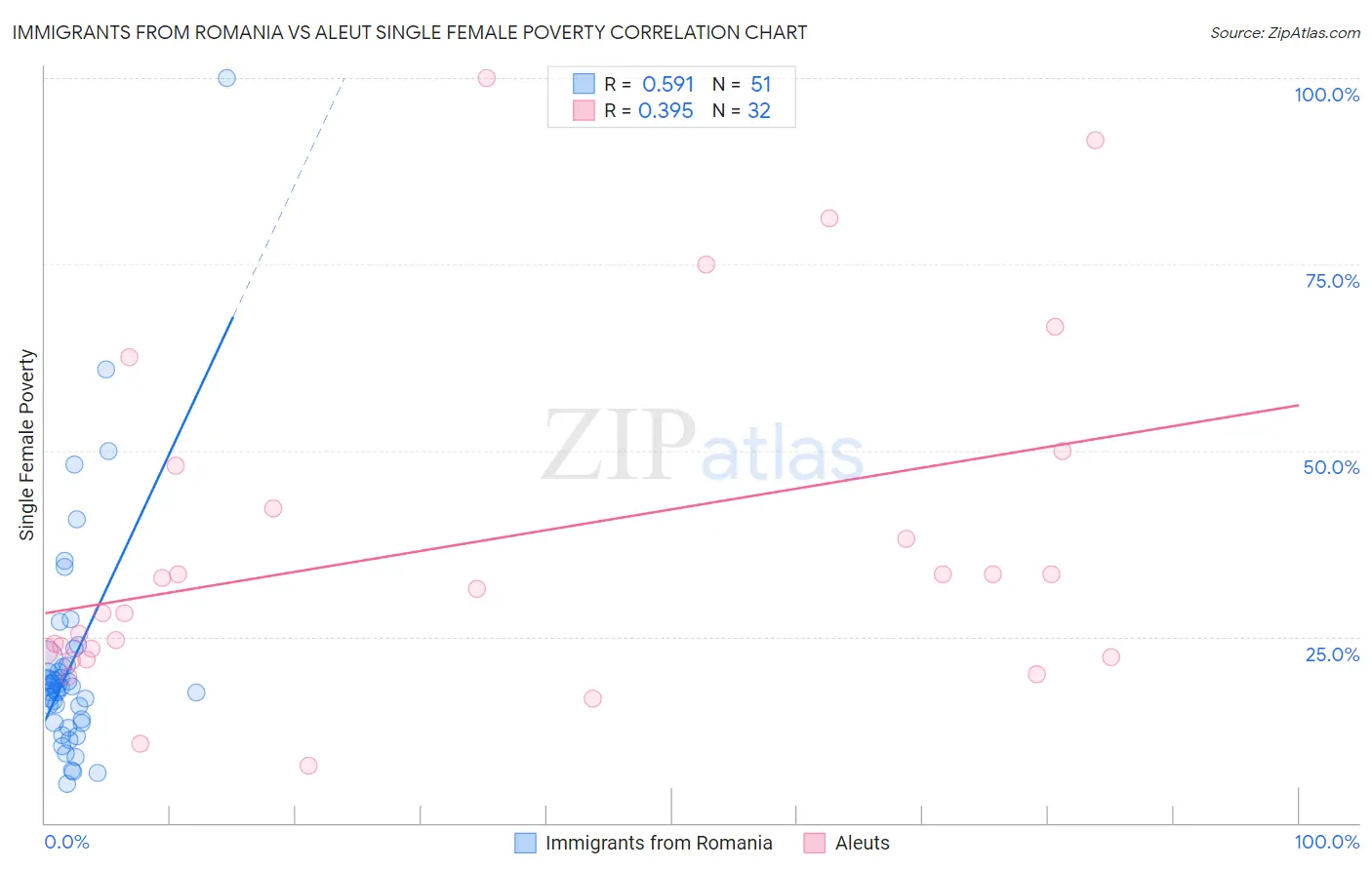 Immigrants from Romania vs Aleut Single Female Poverty