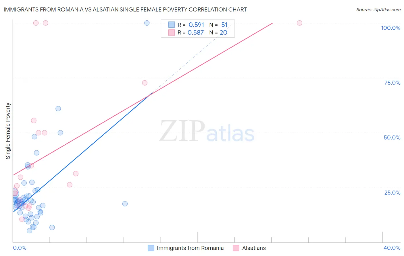 Immigrants from Romania vs Alsatian Single Female Poverty