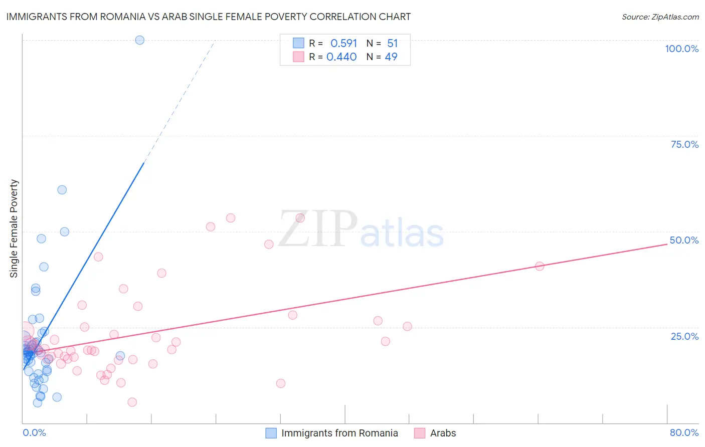 Immigrants from Romania vs Arab Single Female Poverty
