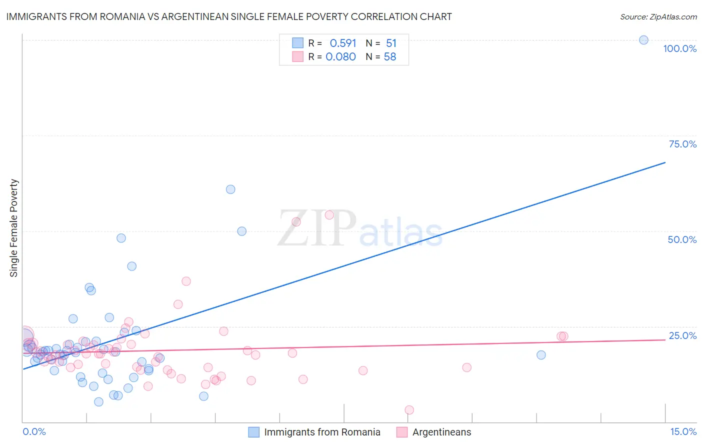 Immigrants from Romania vs Argentinean Single Female Poverty