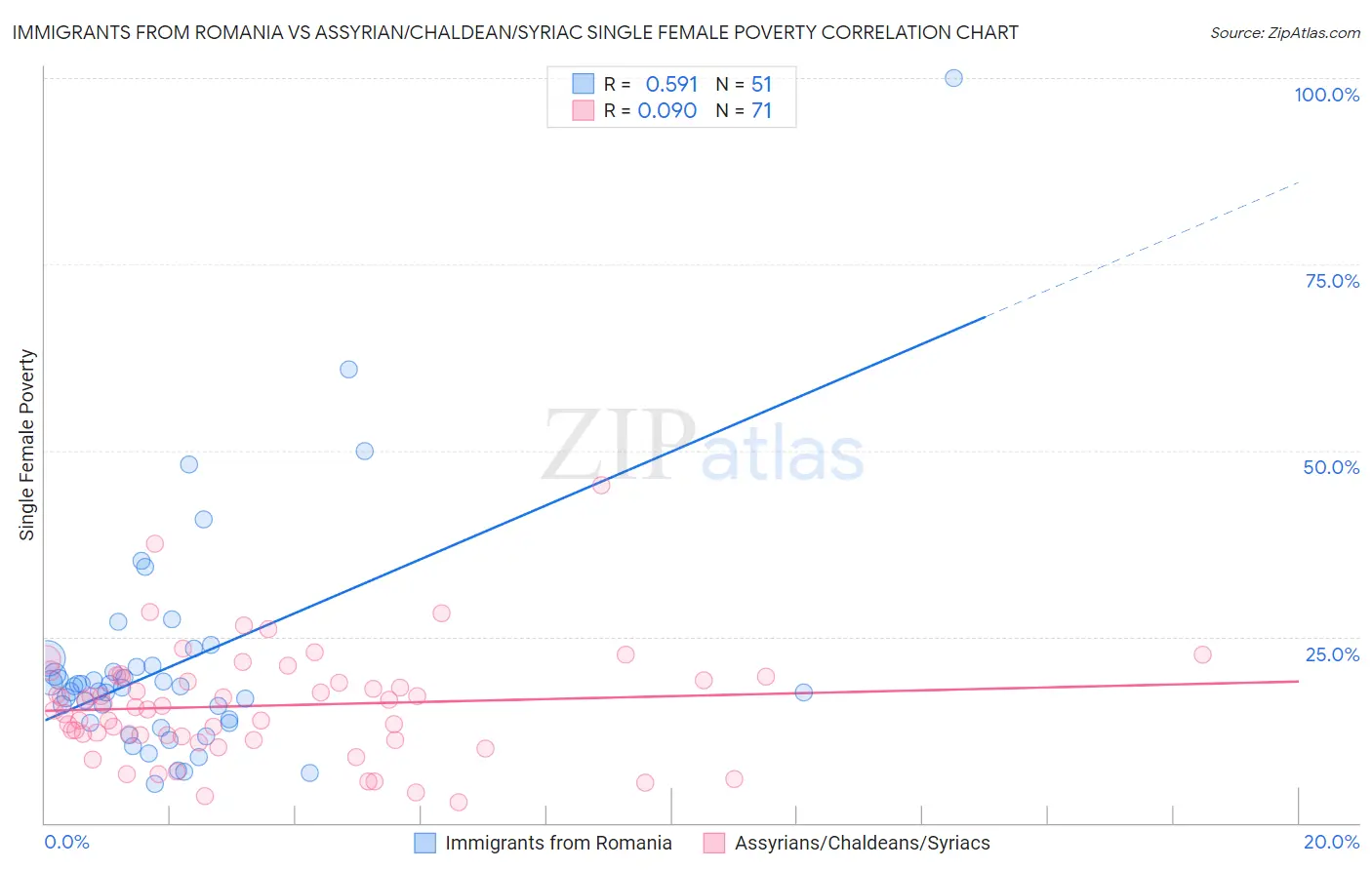 Immigrants from Romania vs Assyrian/Chaldean/Syriac Single Female Poverty