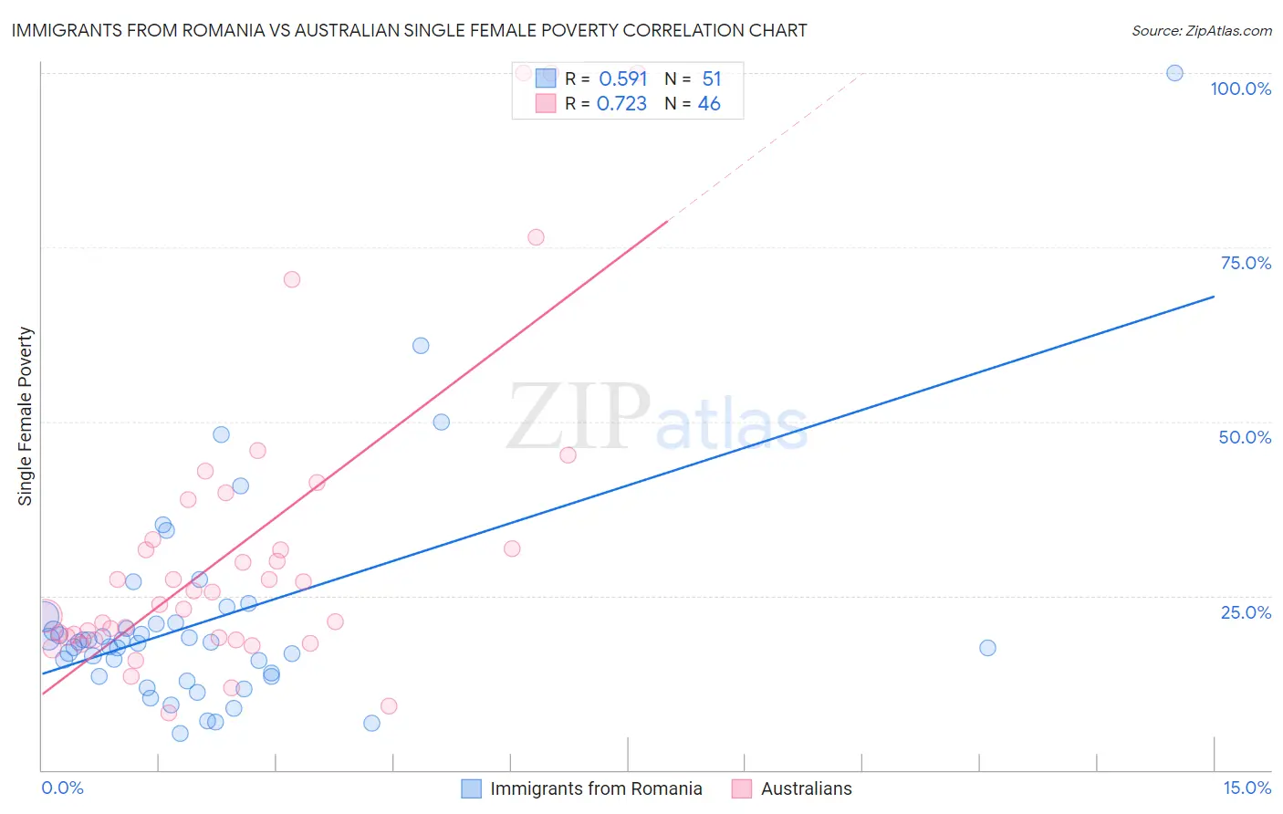 Immigrants from Romania vs Australian Single Female Poverty