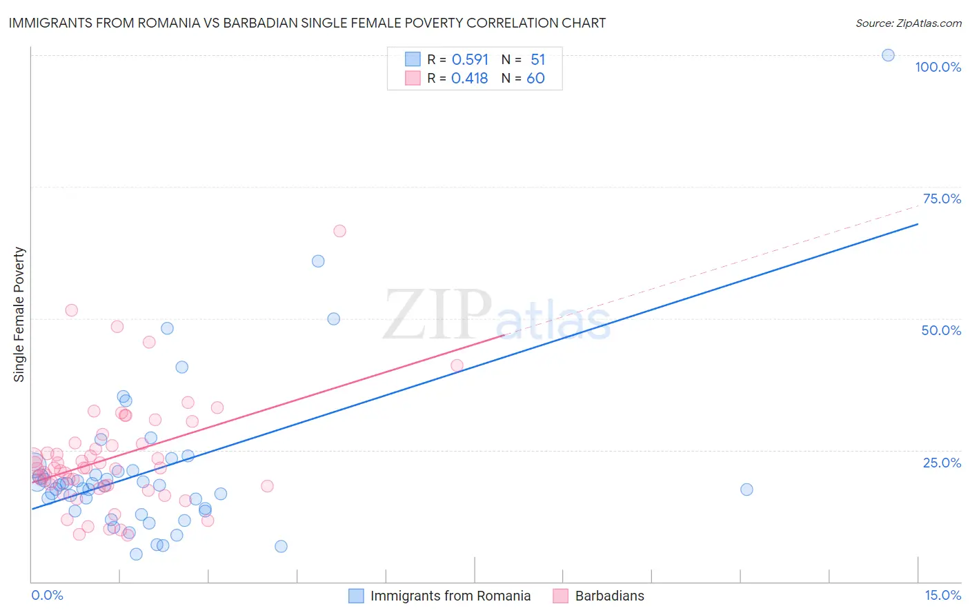 Immigrants from Romania vs Barbadian Single Female Poverty