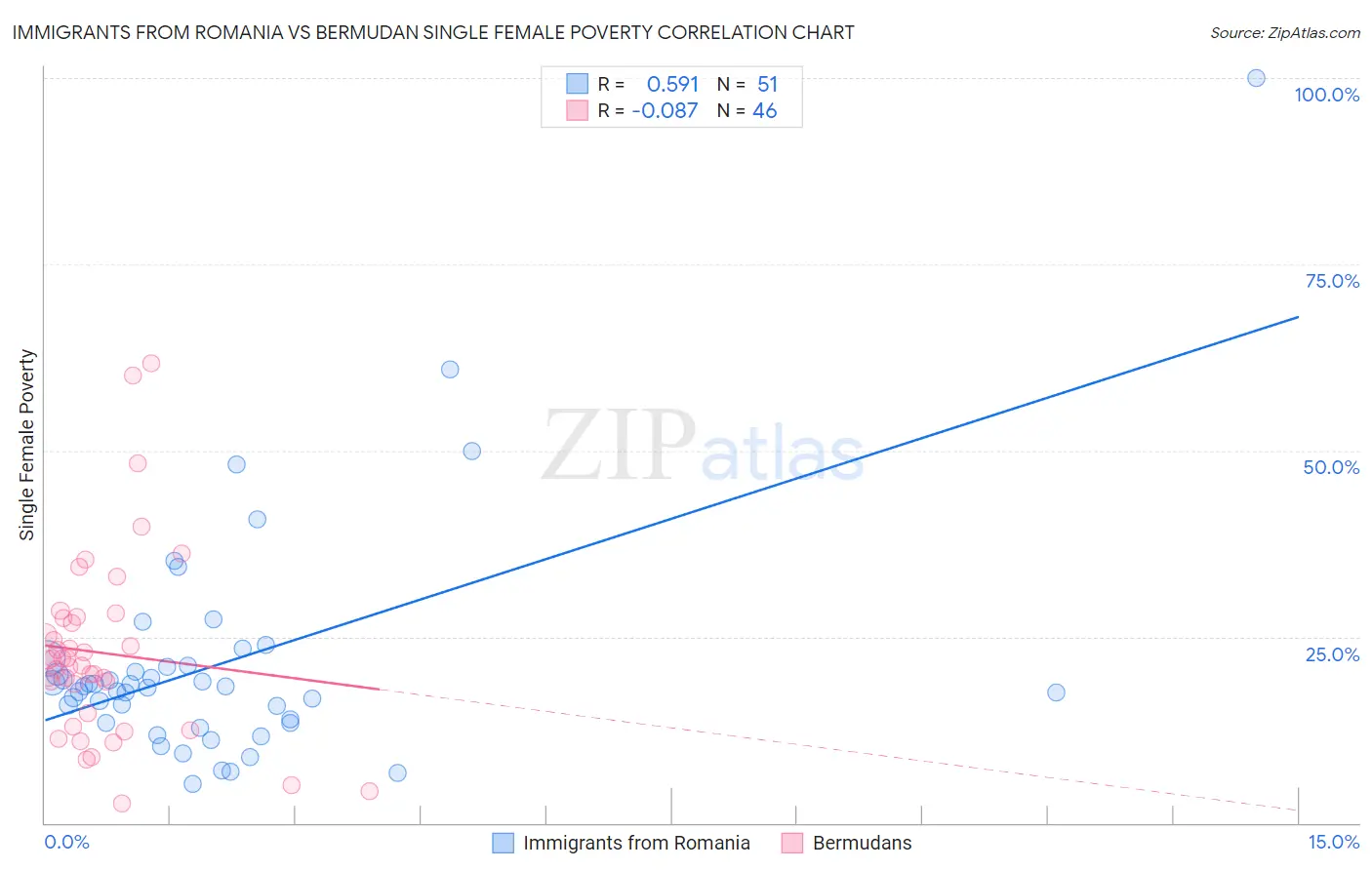 Immigrants from Romania vs Bermudan Single Female Poverty