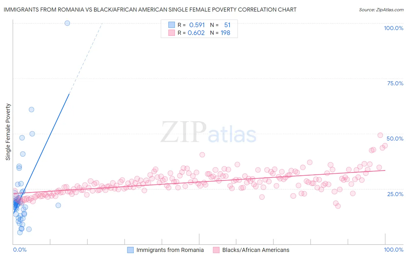 Immigrants from Romania vs Black/African American Single Female Poverty