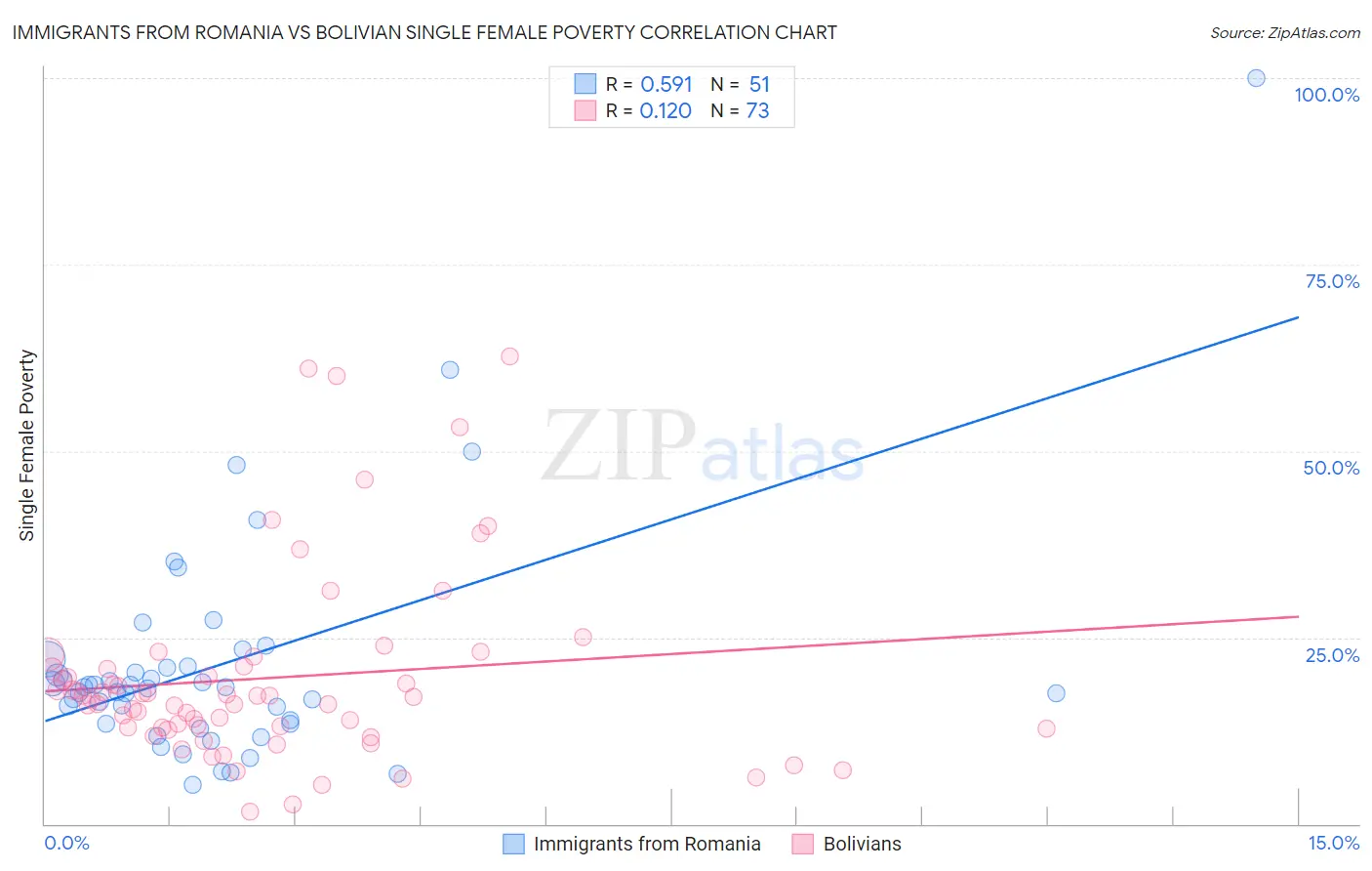 Immigrants from Romania vs Bolivian Single Female Poverty