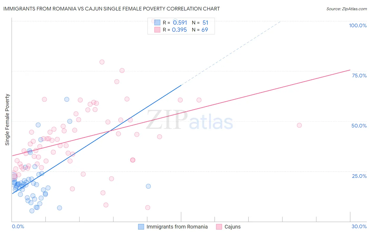 Immigrants from Romania vs Cajun Single Female Poverty