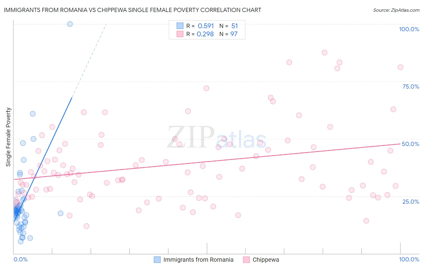 Immigrants from Romania vs Chippewa Single Female Poverty