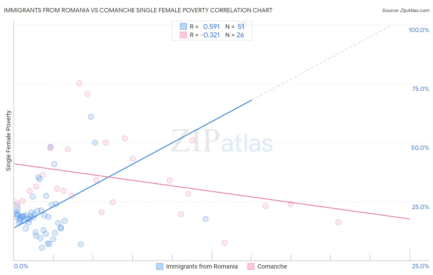 Immigrants from Romania vs Comanche Single Female Poverty