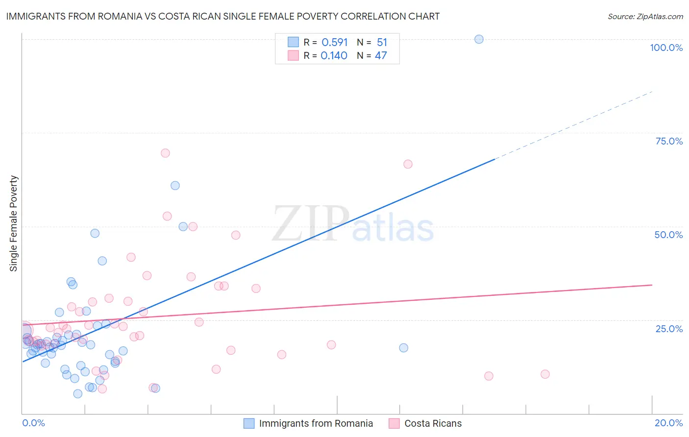 Immigrants from Romania vs Costa Rican Single Female Poverty