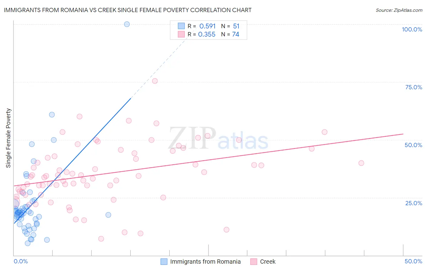 Immigrants from Romania vs Creek Single Female Poverty