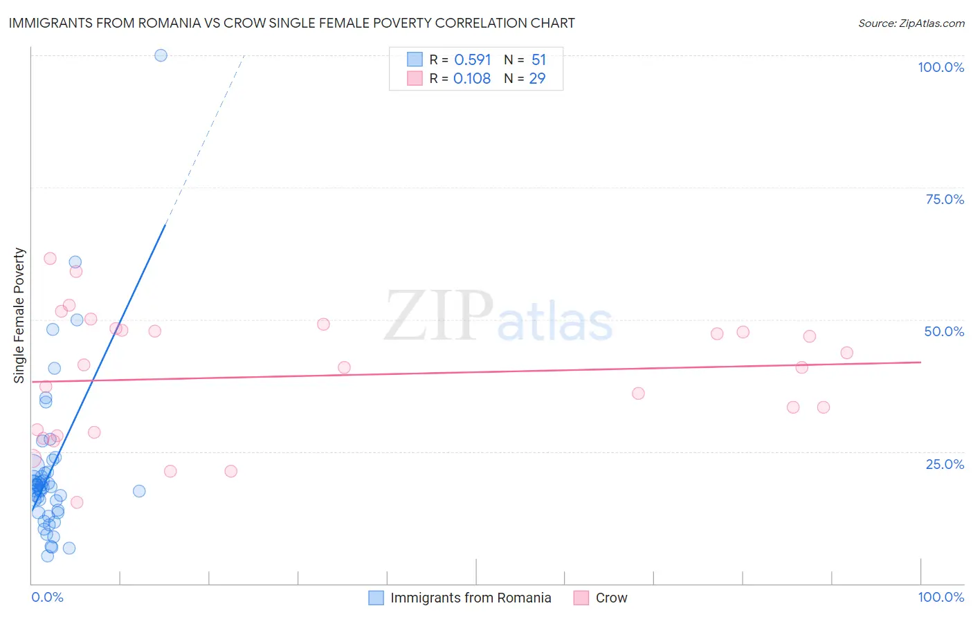 Immigrants from Romania vs Crow Single Female Poverty