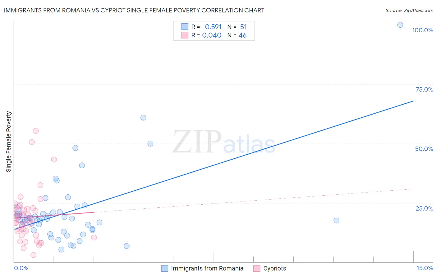Immigrants from Romania vs Cypriot Single Female Poverty