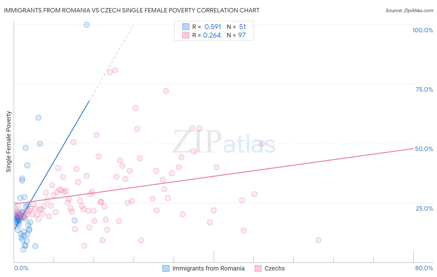 Immigrants from Romania vs Czech Single Female Poverty