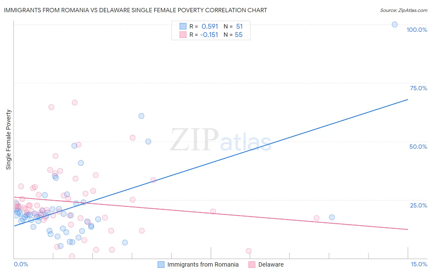 Immigrants from Romania vs Delaware Single Female Poverty