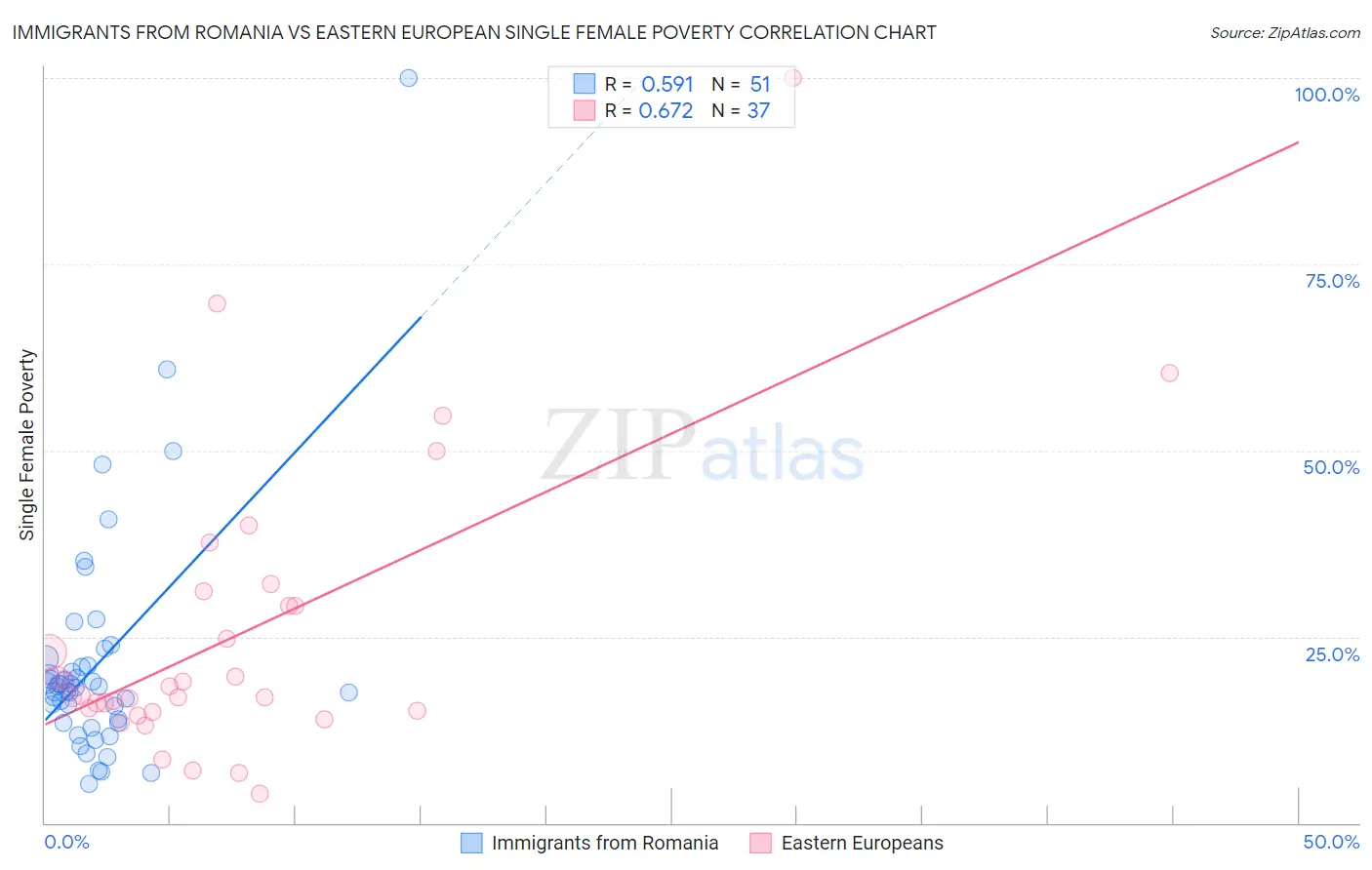 Immigrants from Romania vs Eastern European Single Female Poverty