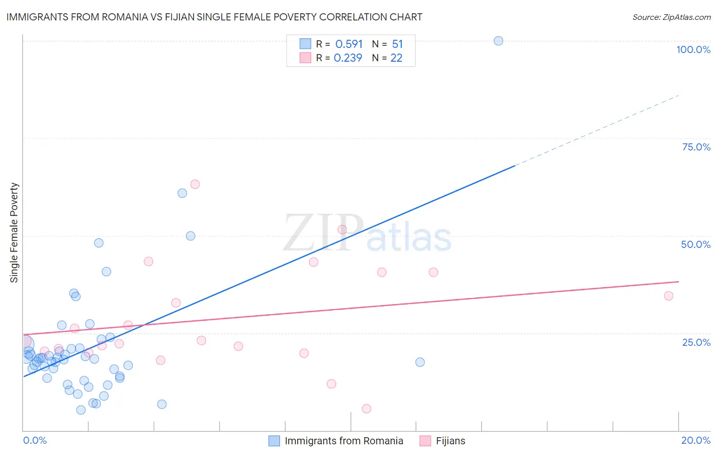 Immigrants from Romania vs Fijian Single Female Poverty