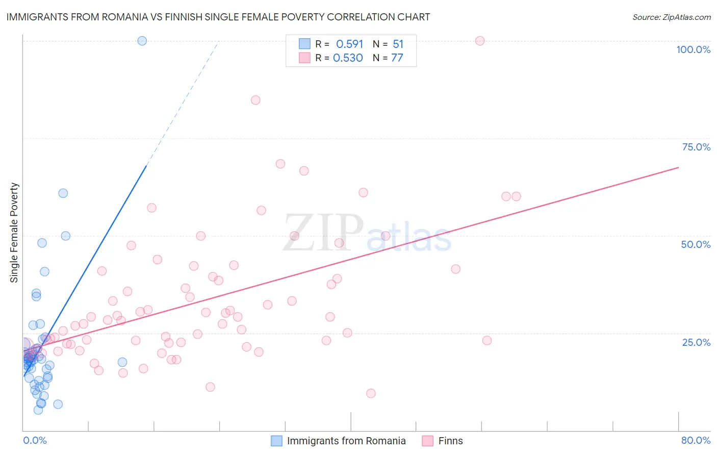 Immigrants from Romania vs Finnish Single Female Poverty