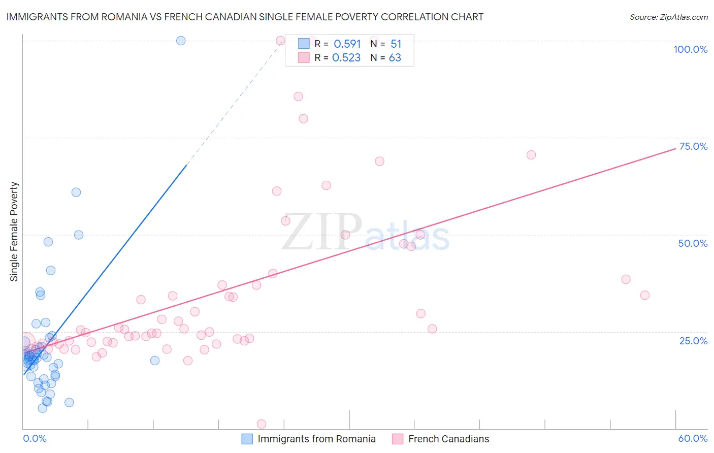 Immigrants from Romania vs French Canadian Single Female Poverty