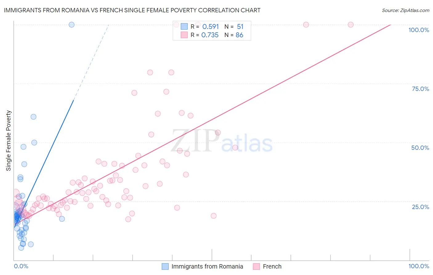 Immigrants from Romania vs French Single Female Poverty
