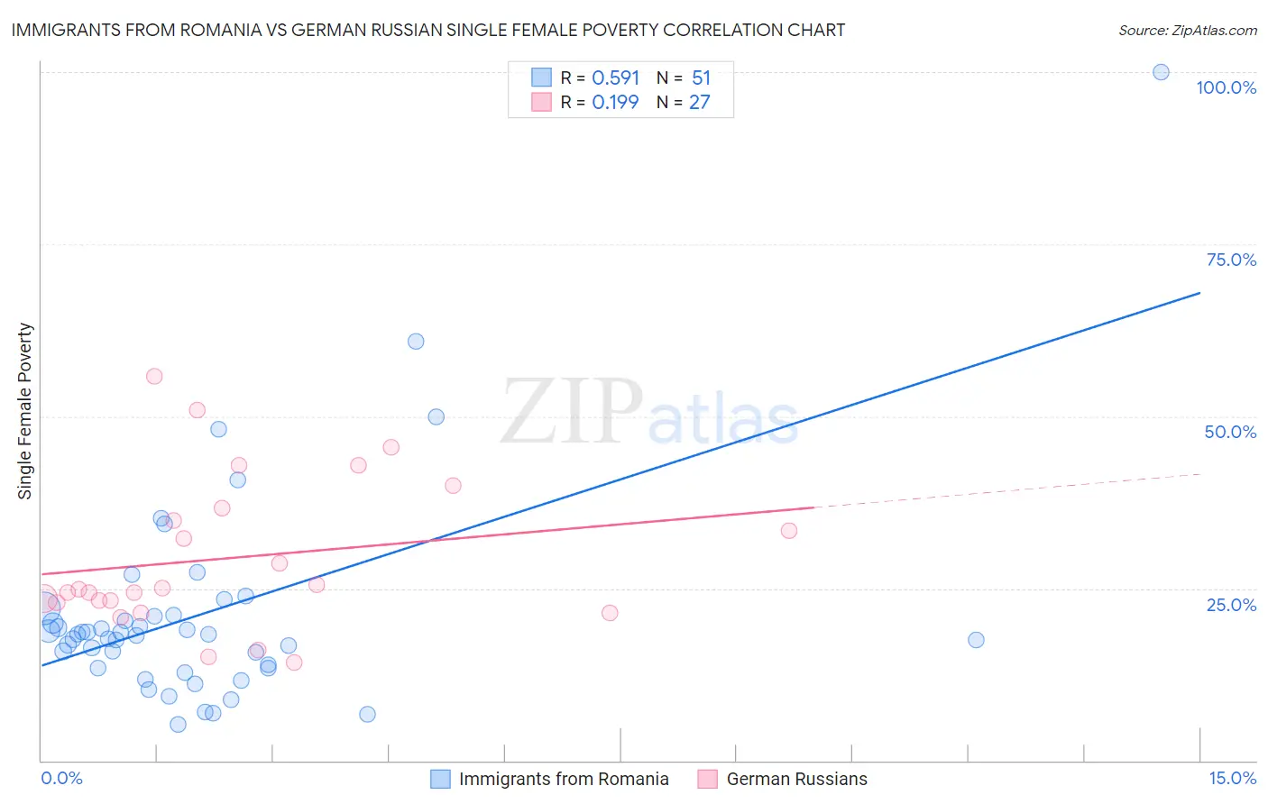 Immigrants from Romania vs German Russian Single Female Poverty