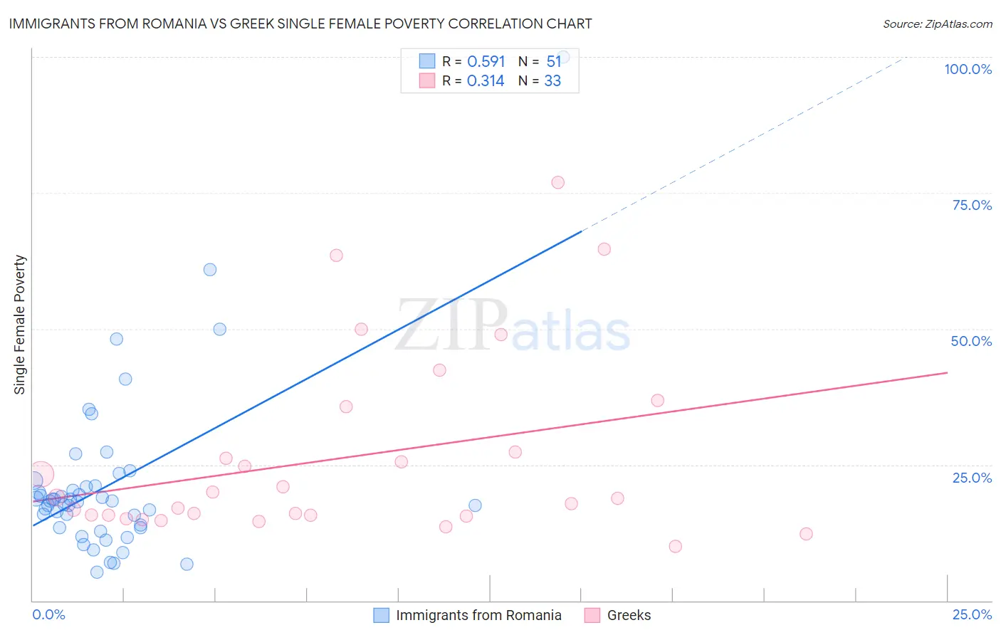 Immigrants from Romania vs Greek Single Female Poverty