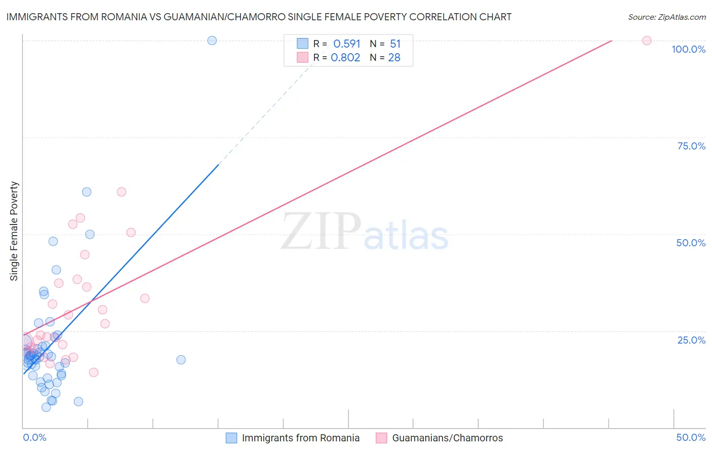 Immigrants from Romania vs Guamanian/Chamorro Single Female Poverty