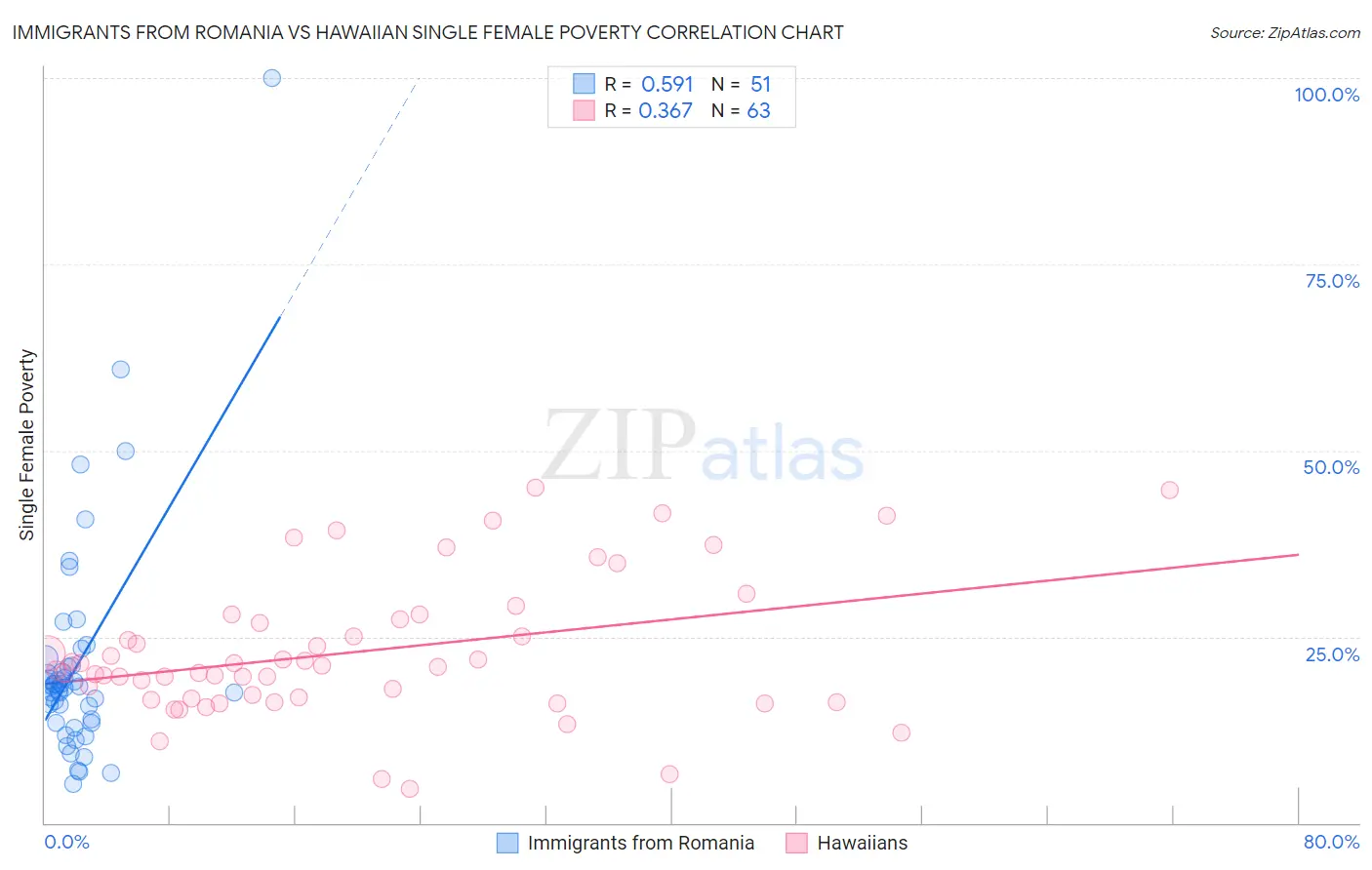 Immigrants from Romania vs Hawaiian Single Female Poverty