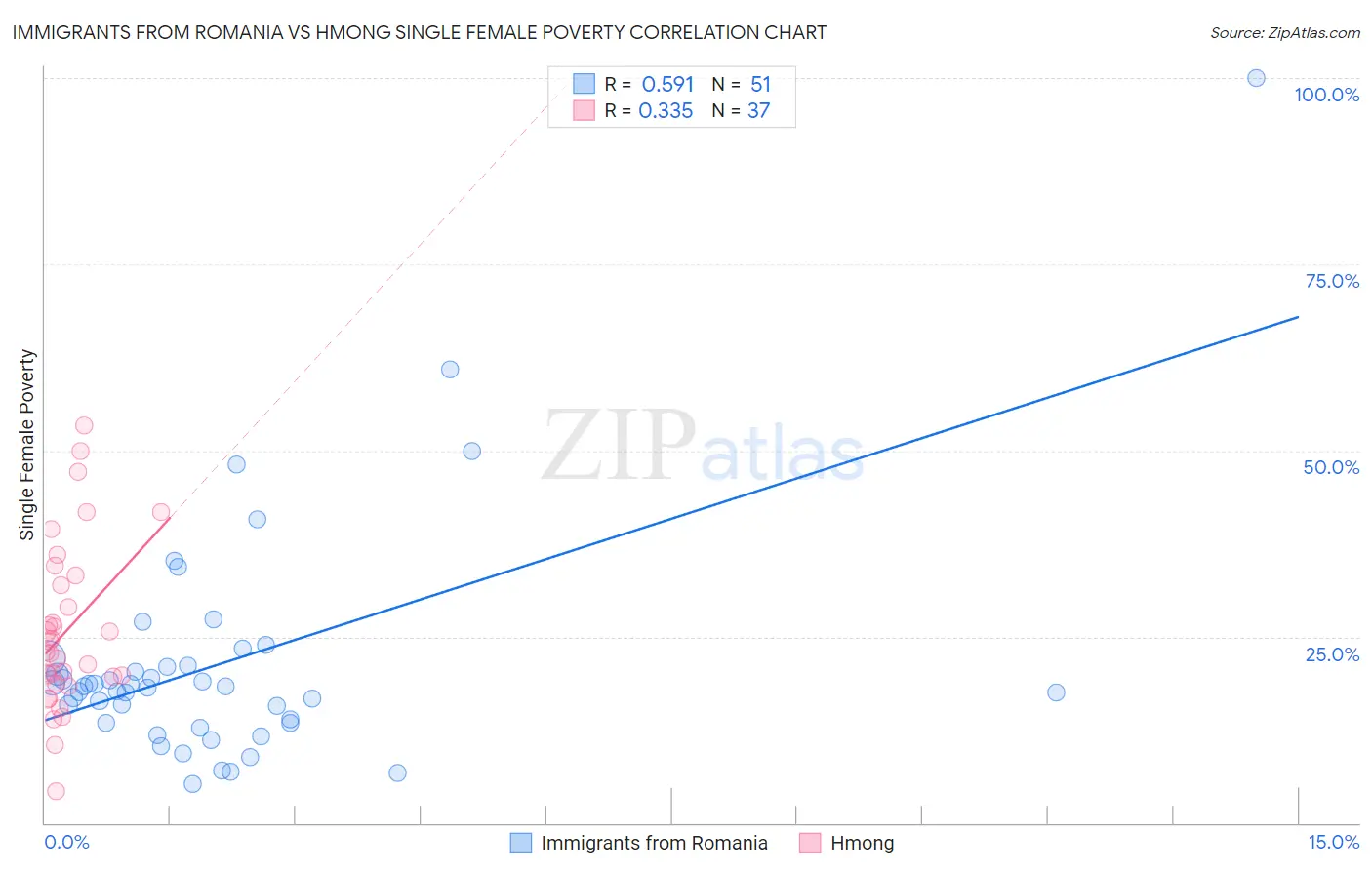 Immigrants from Romania vs Hmong Single Female Poverty