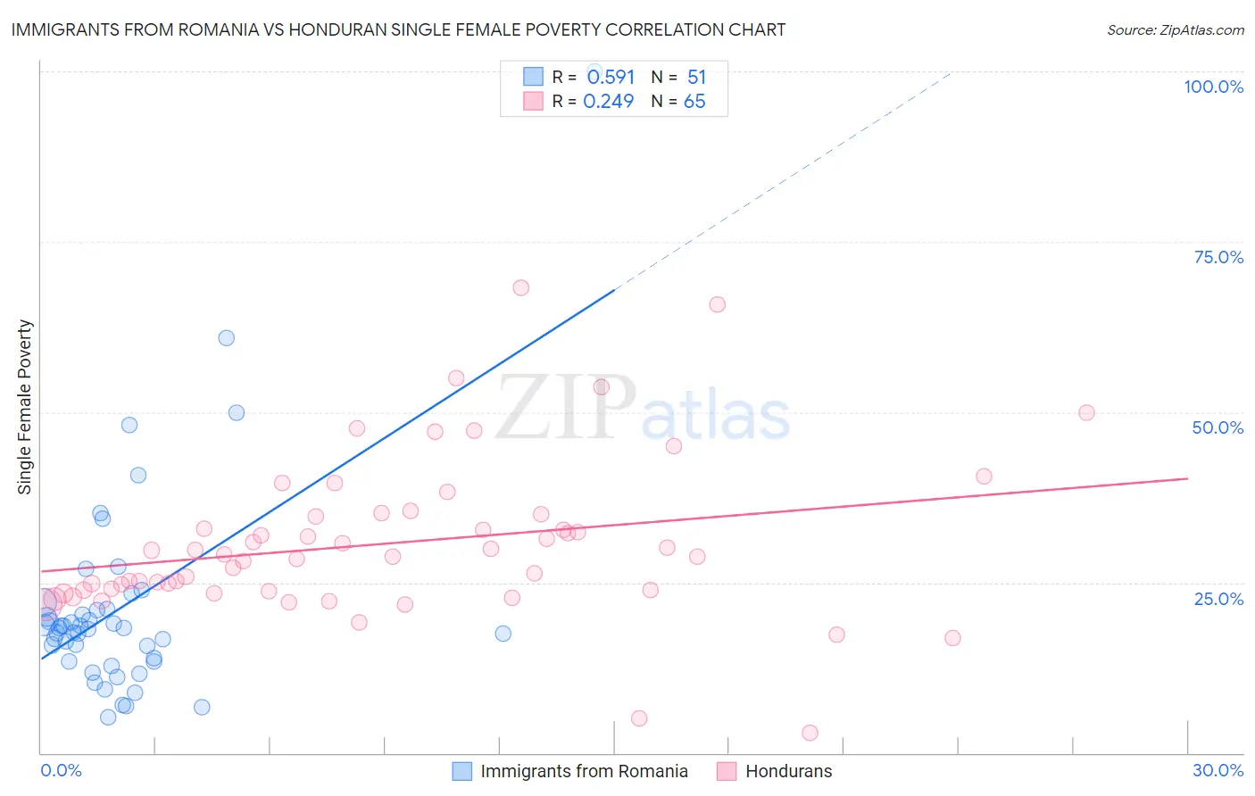 Immigrants from Romania vs Honduran Single Female Poverty