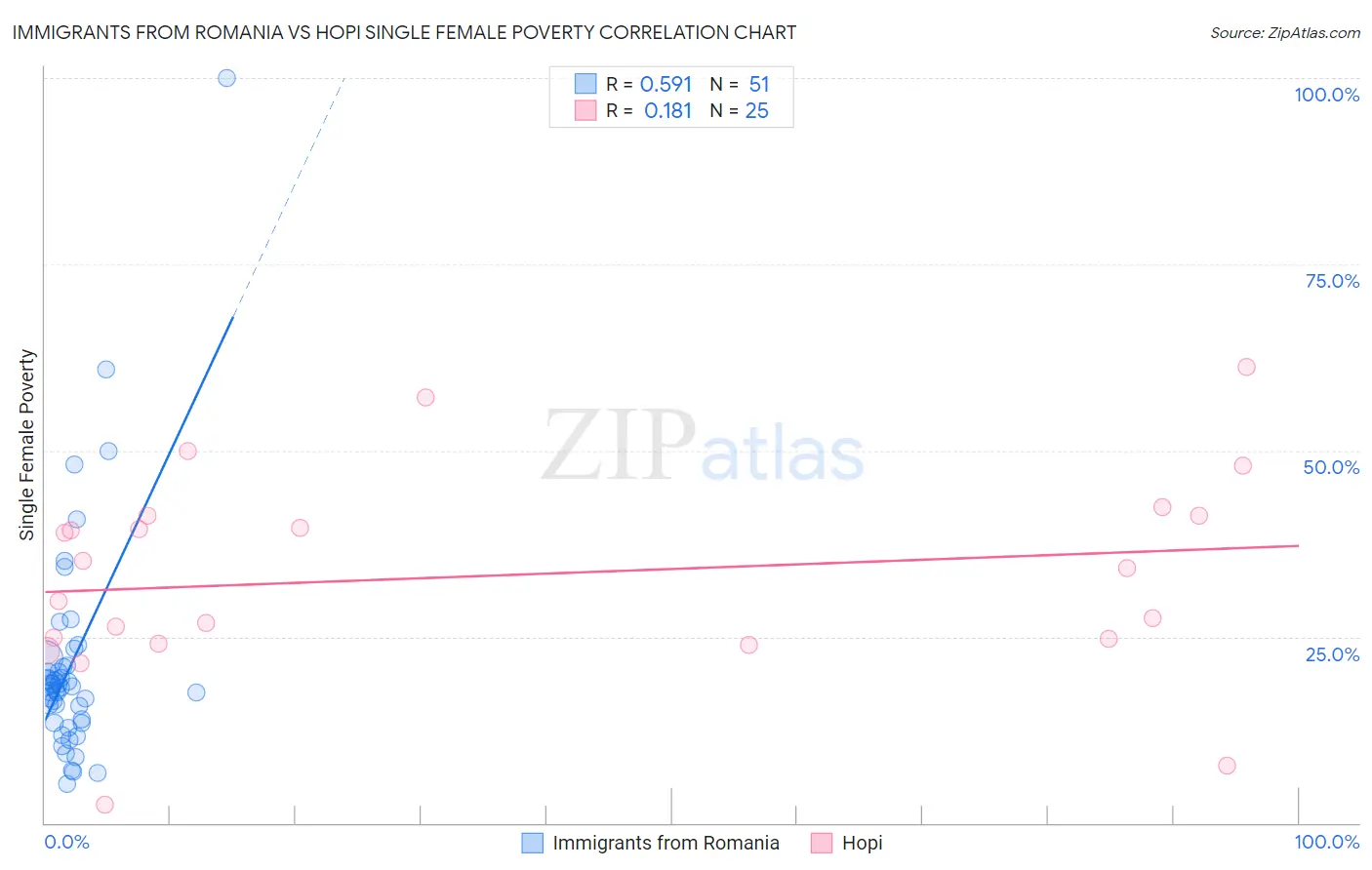 Immigrants from Romania vs Hopi Single Female Poverty