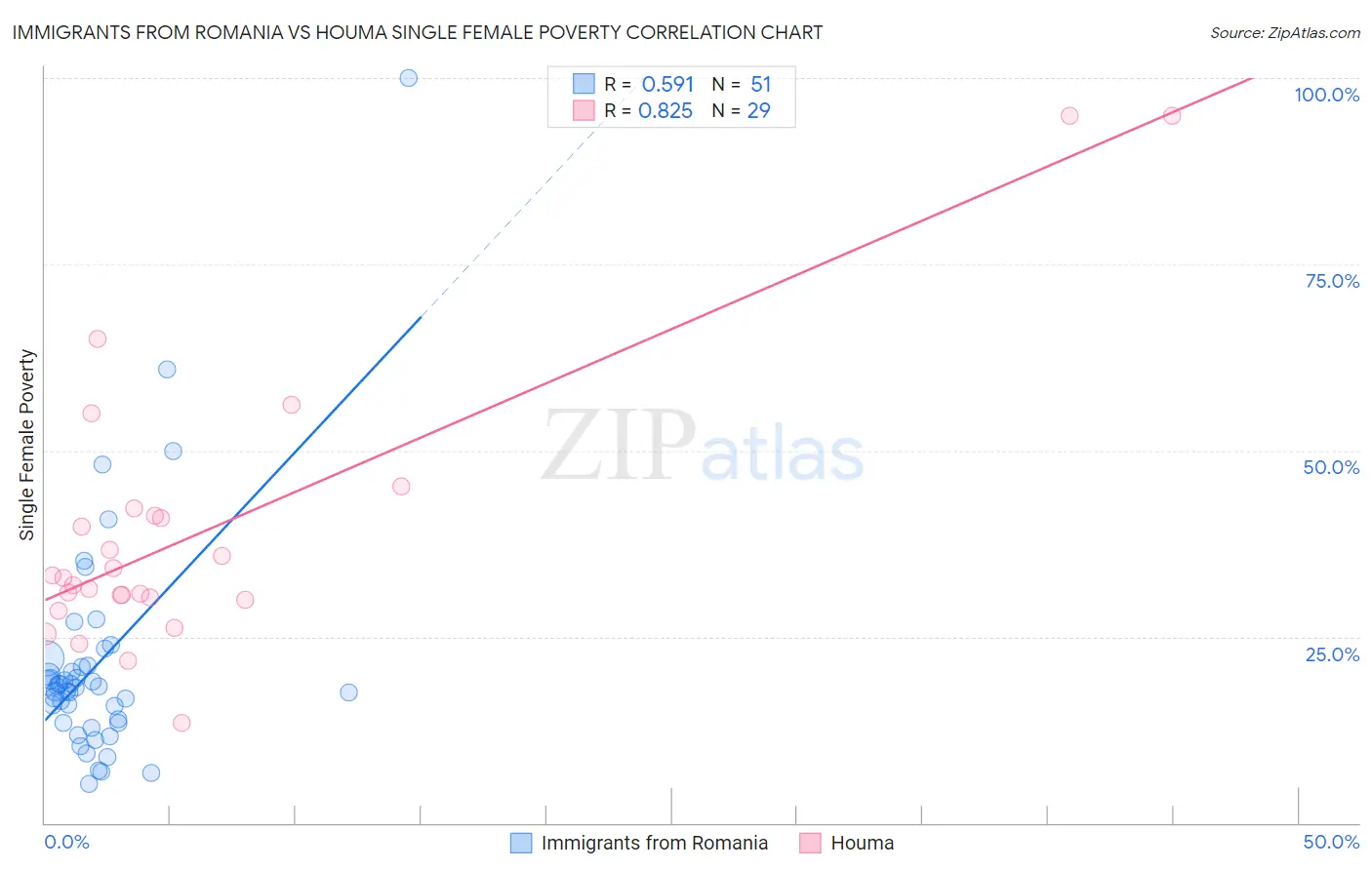 Immigrants from Romania vs Houma Single Female Poverty