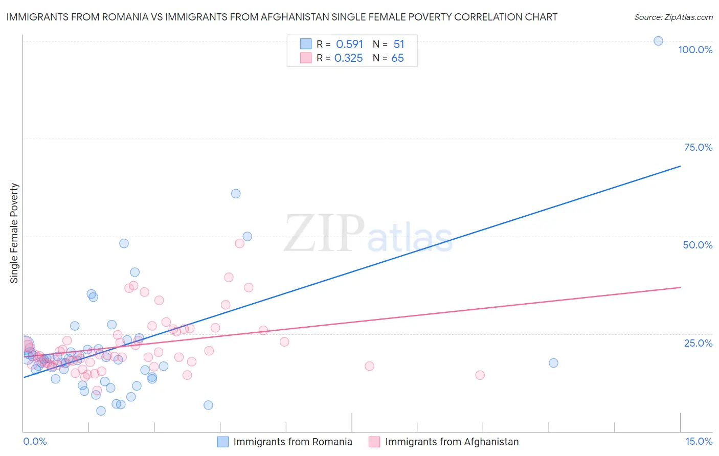 Immigrants from Romania vs Immigrants from Afghanistan Single Female Poverty