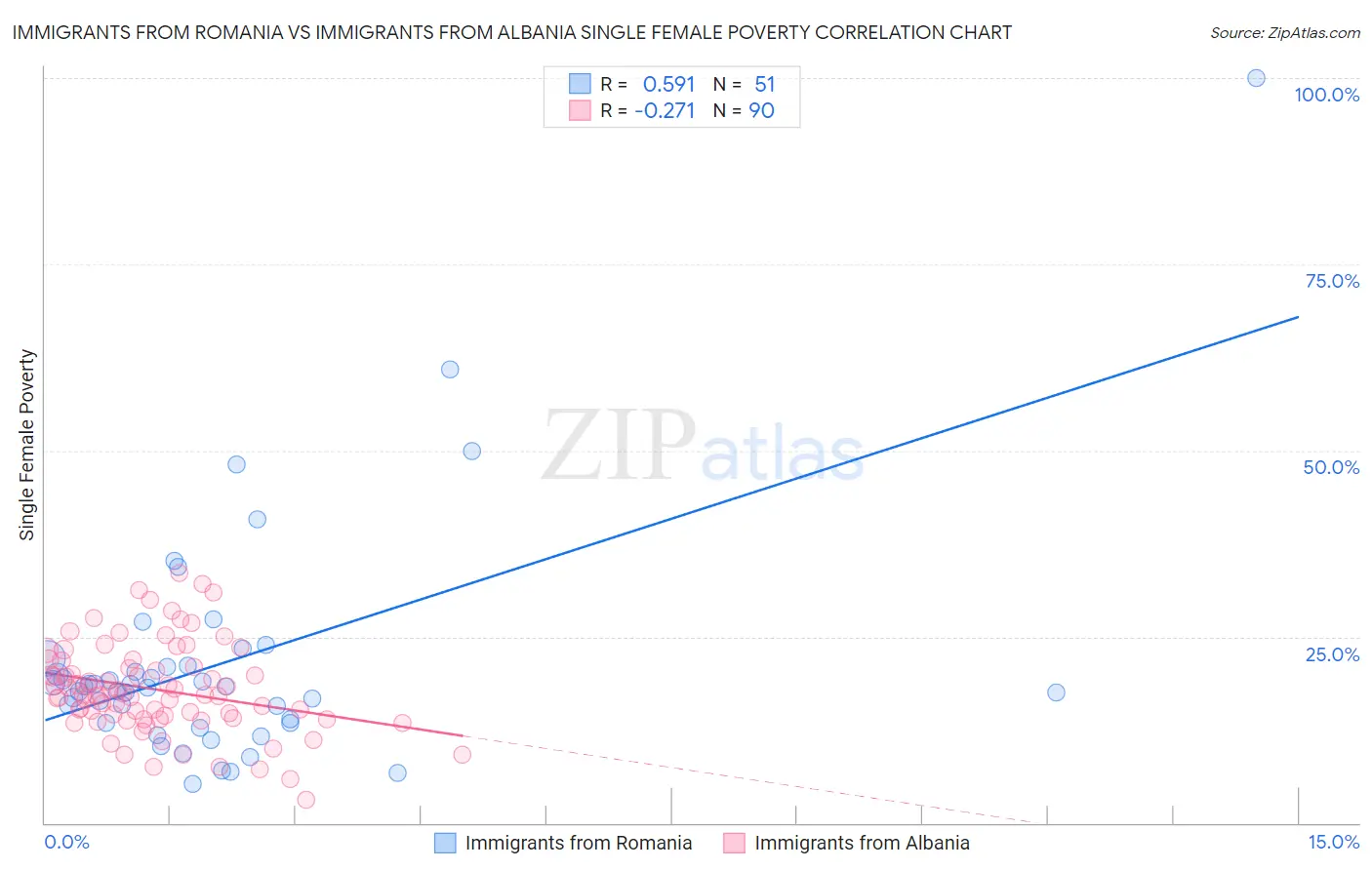 Immigrants from Romania vs Immigrants from Albania Single Female Poverty