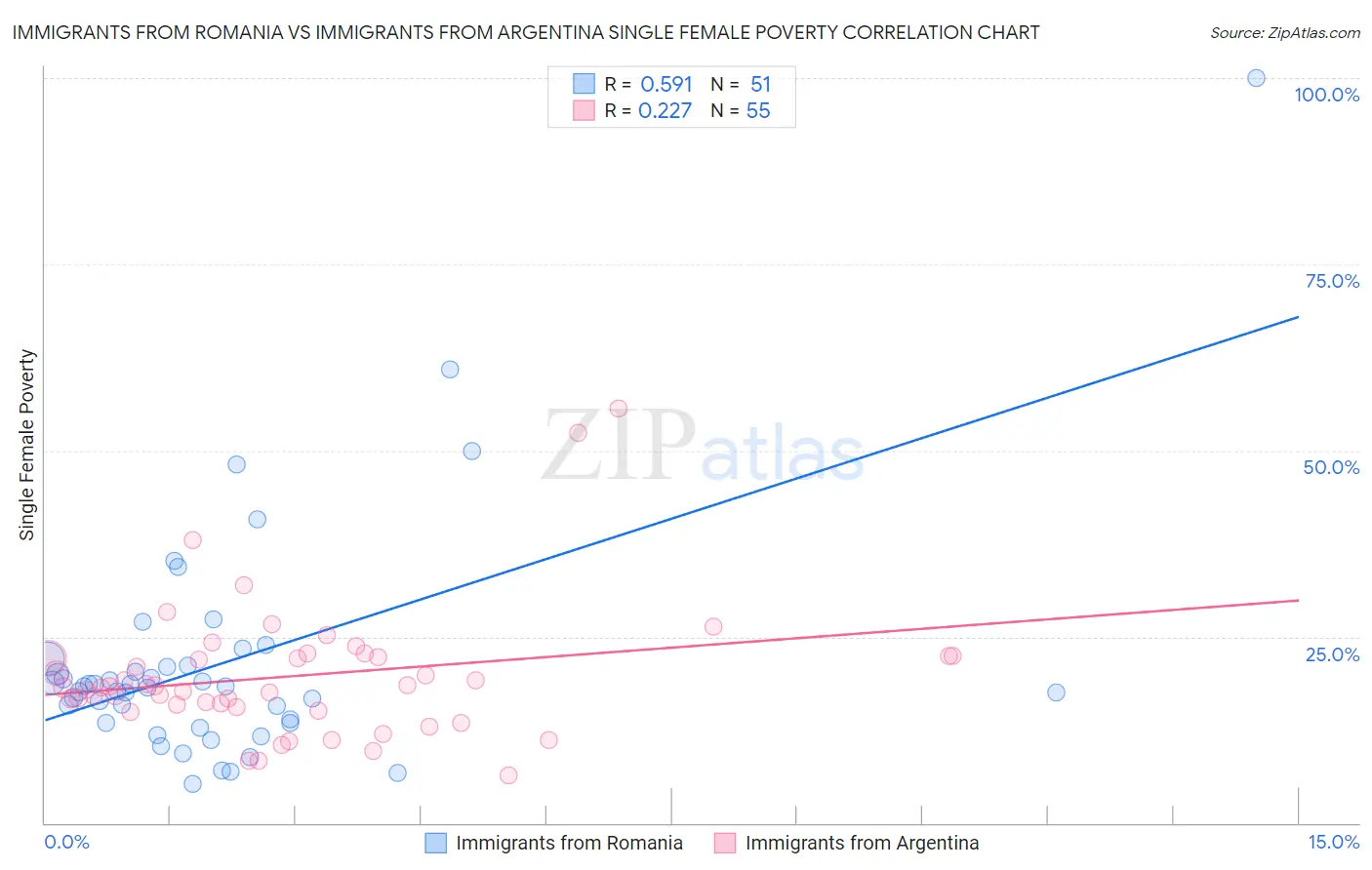 Immigrants from Romania vs Immigrants from Argentina Single Female Poverty