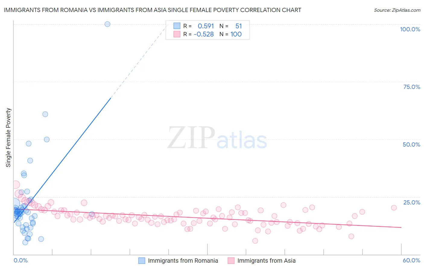 Immigrants from Romania vs Immigrants from Asia Single Female Poverty