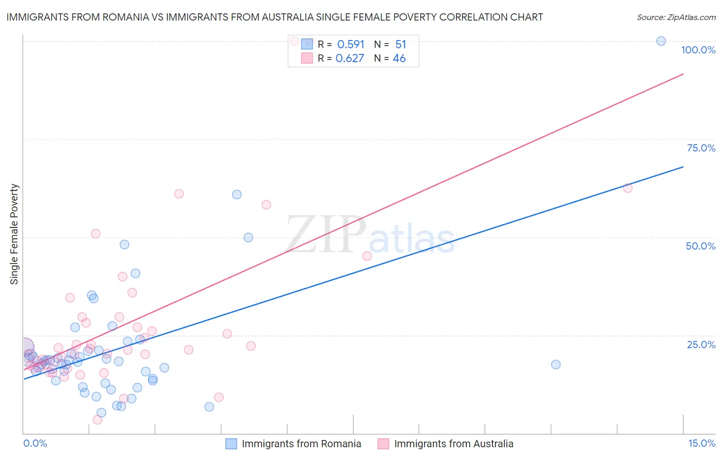 Immigrants from Romania vs Immigrants from Australia Single Female Poverty