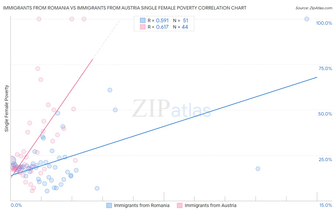 Immigrants from Romania vs Immigrants from Austria Single Female Poverty