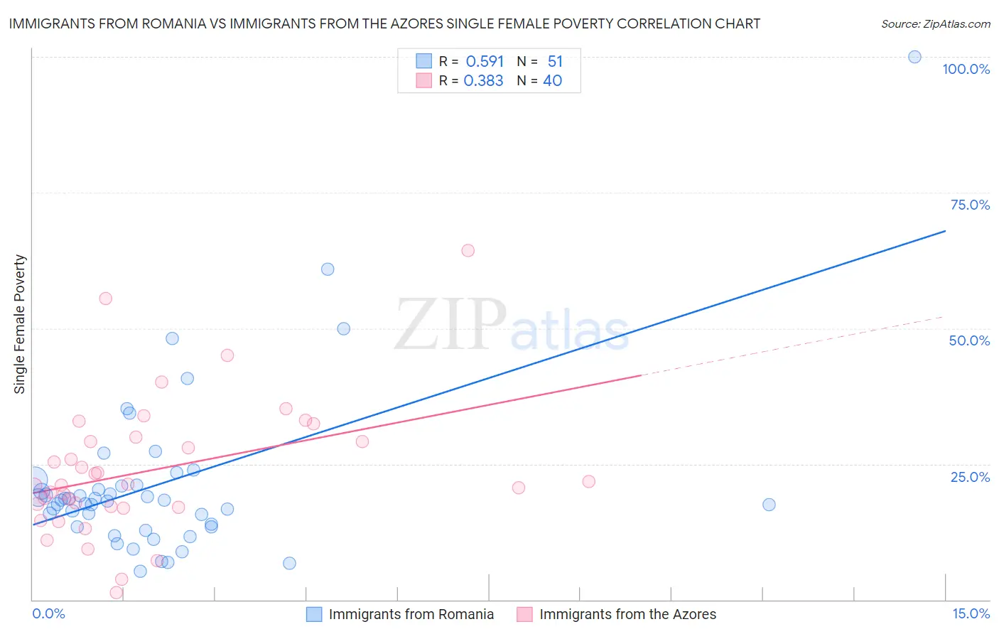 Immigrants from Romania vs Immigrants from the Azores Single Female Poverty