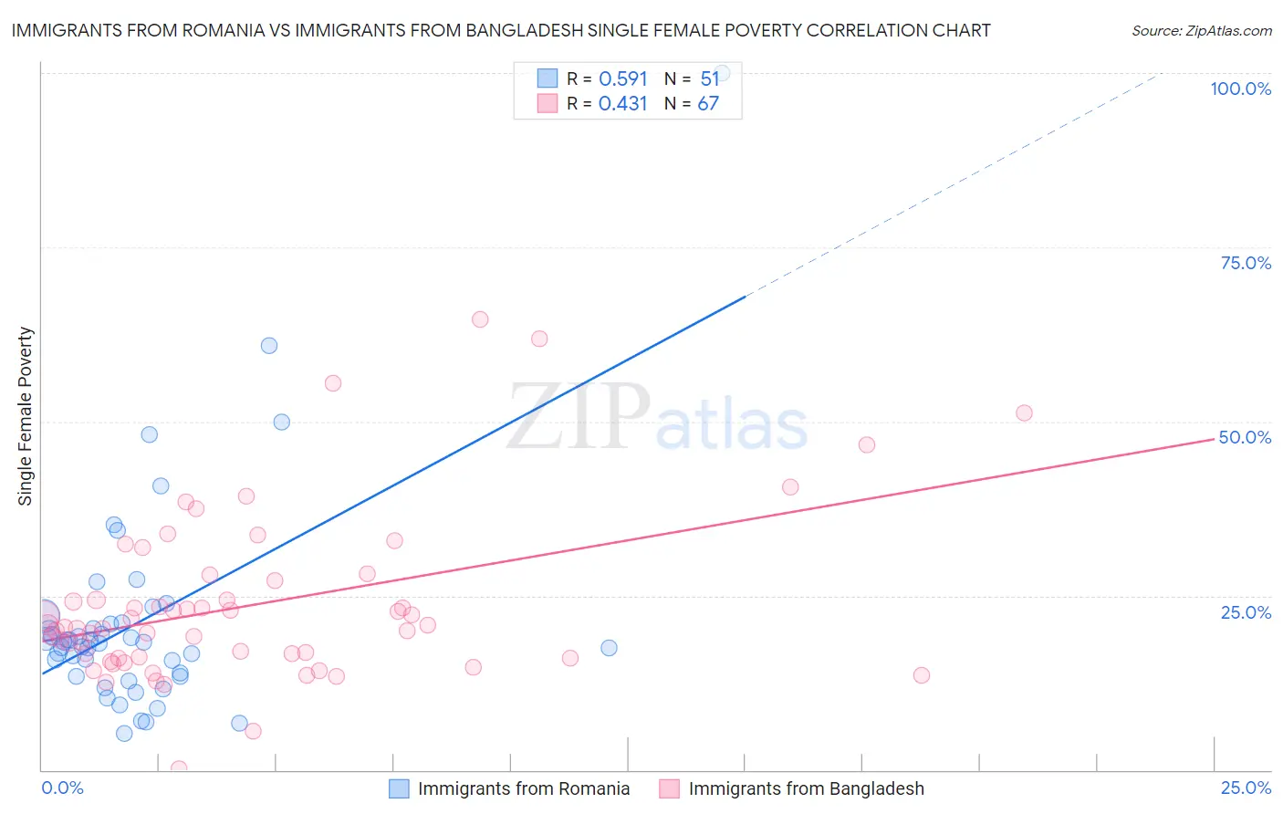 Immigrants from Romania vs Immigrants from Bangladesh Single Female Poverty