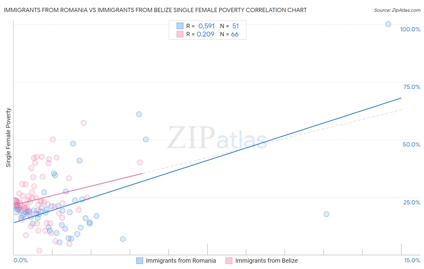 Immigrants from Romania vs Immigrants from Belize Single Female Poverty